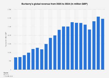 burberry revenue growth|burberry revenue by country.